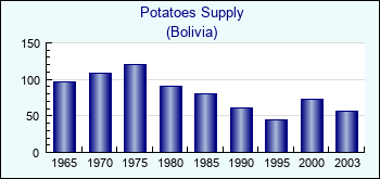 Bolivia. Potatoes Supply