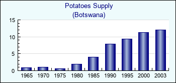 Botswana. Potatoes Supply