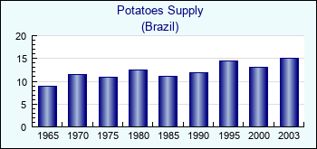 Brazil. Potatoes Supply