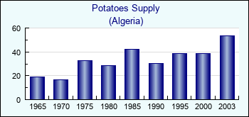 Algeria. Potatoes Supply