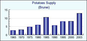 Brunei. Potatoes Supply