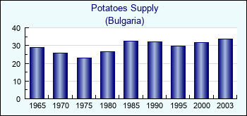 Bulgaria. Potatoes Supply