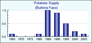 Burkina Faso. Potatoes Supply