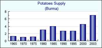 Burma. Potatoes Supply