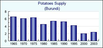 Burundi. Potatoes Supply