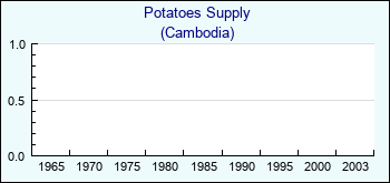 Cambodia. Potatoes Supply
