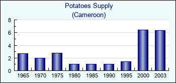 Cameroon. Potatoes Supply