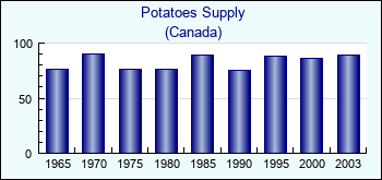 Canada. Potatoes Supply