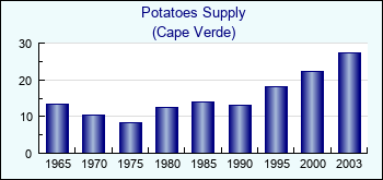Cape Verde. Potatoes Supply
