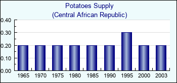 Central African Republic. Potatoes Supply
