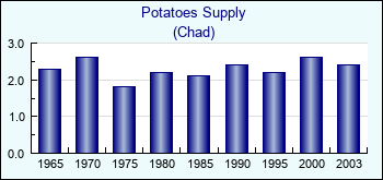Chad. Potatoes Supply