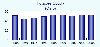 Chile. Potatoes Supply