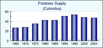 Colombia. Potatoes Supply