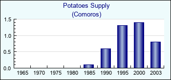 Comoros. Potatoes Supply