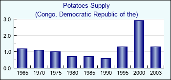 Congo, Democratic Republic of the. Potatoes Supply