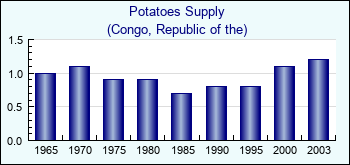 Congo, Republic of the. Potatoes Supply