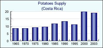Costa Rica. Potatoes Supply