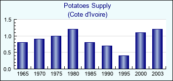 Cote d'Ivoire. Potatoes Supply