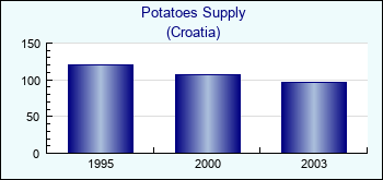 Croatia. Potatoes Supply
