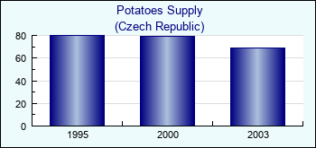 Czech Republic. Potatoes Supply