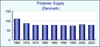 Denmark. Potatoes Supply