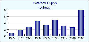Djibouti. Potatoes Supply