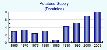 Dominica. Potatoes Supply