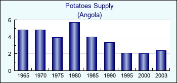 Angola. Potatoes Supply