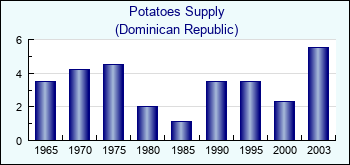 Dominican Republic. Potatoes Supply