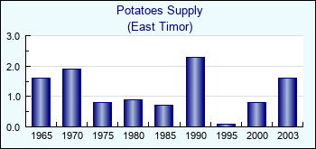 East Timor. Potatoes Supply