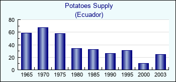 Ecuador. Potatoes Supply