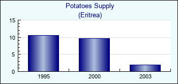Eritrea. Potatoes Supply