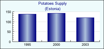 Estonia. Potatoes Supply