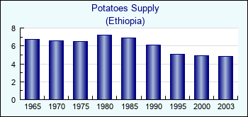 Ethiopia. Potatoes Supply