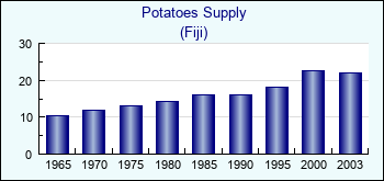 Fiji. Potatoes Supply