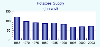 Finland. Potatoes Supply