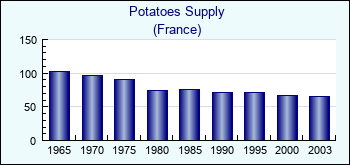 France. Potatoes Supply