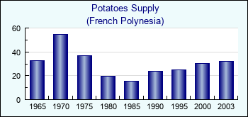 French Polynesia. Potatoes Supply