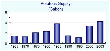 Gabon. Potatoes Supply