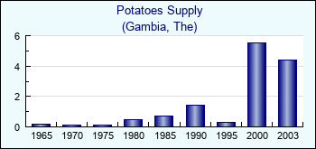 Gambia, The. Potatoes Supply