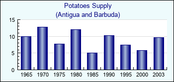 Antigua and Barbuda. Potatoes Supply