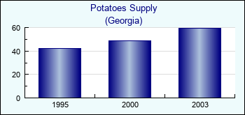 Georgia. Potatoes Supply