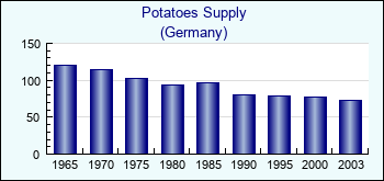 Germany. Potatoes Supply