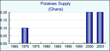Ghana. Potatoes Supply