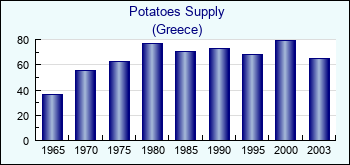 Greece. Potatoes Supply