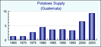 Guatemala. Potatoes Supply