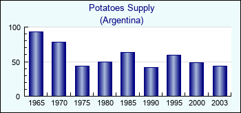 Argentina. Potatoes Supply