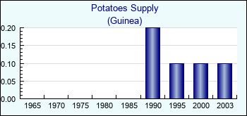 Guinea. Potatoes Supply