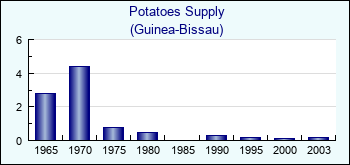 Guinea-Bissau. Potatoes Supply