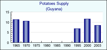 Guyana. Potatoes Supply